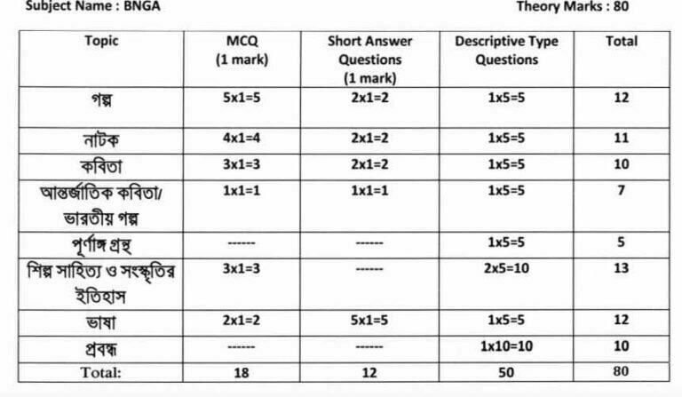 WBCHSE Exam Pattern 2022, Bengali PDF, WB HS Blueprint 2022 English PDF